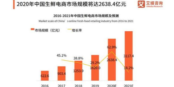 疫情促使移動互聯網流量暴增，生鮮電商出現第二春（2）
