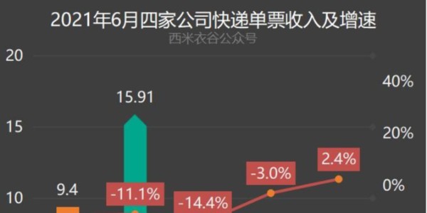 變局：快遞躺錢時代終結（3）