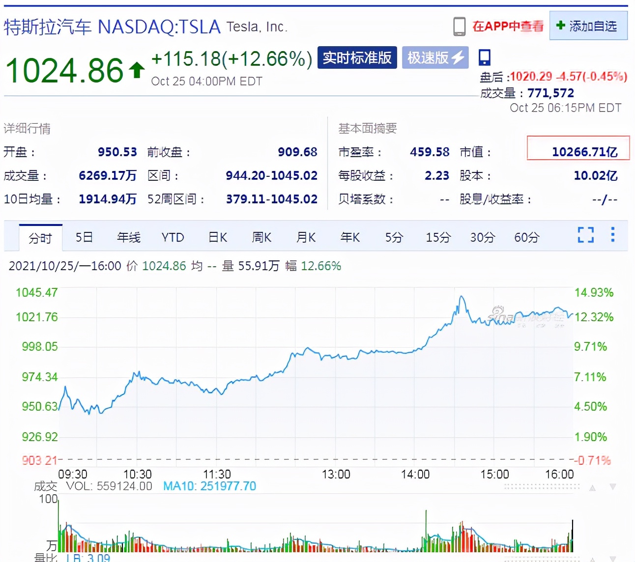 特斯拉躋身萬億美元俱樂部，馬斯克身家逼近3000億美元