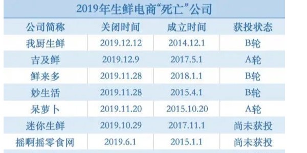 躲過“神仙打架”，熬過生鮮寒冬，叮咚買菜是怎麽活下來的（1）